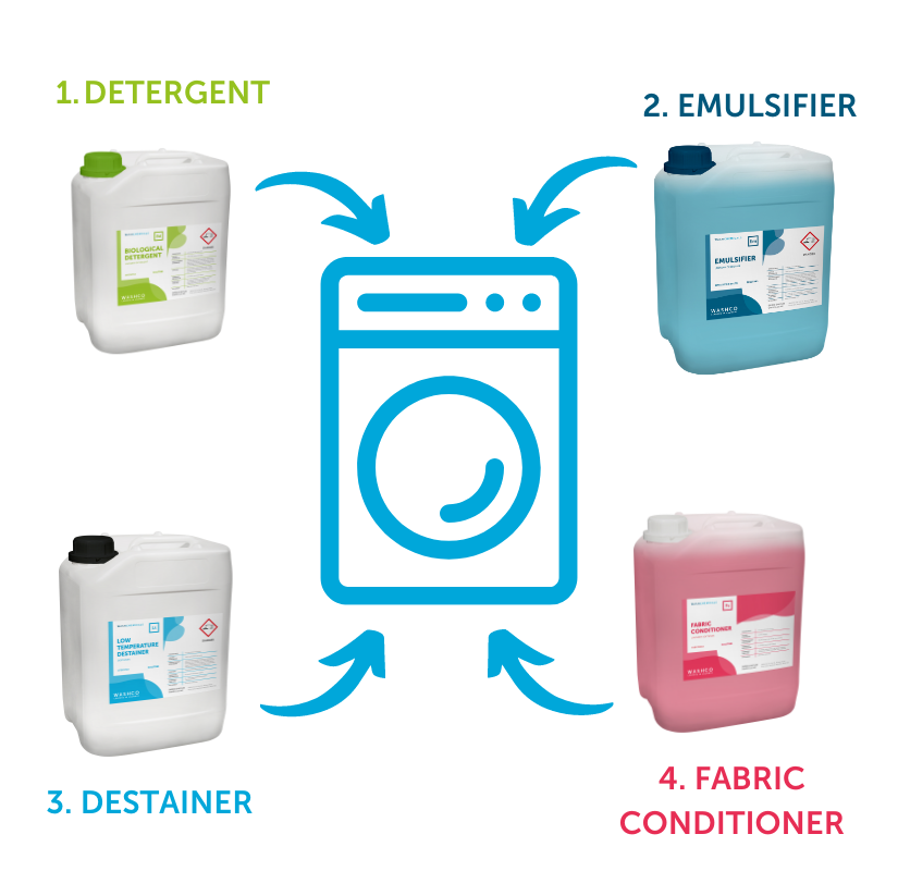 Liquid detergent uses discount
