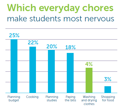 Which chores make students most nervous?