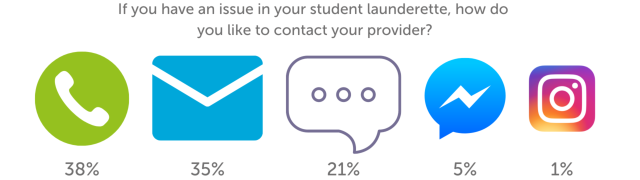 Preferred student contact methods