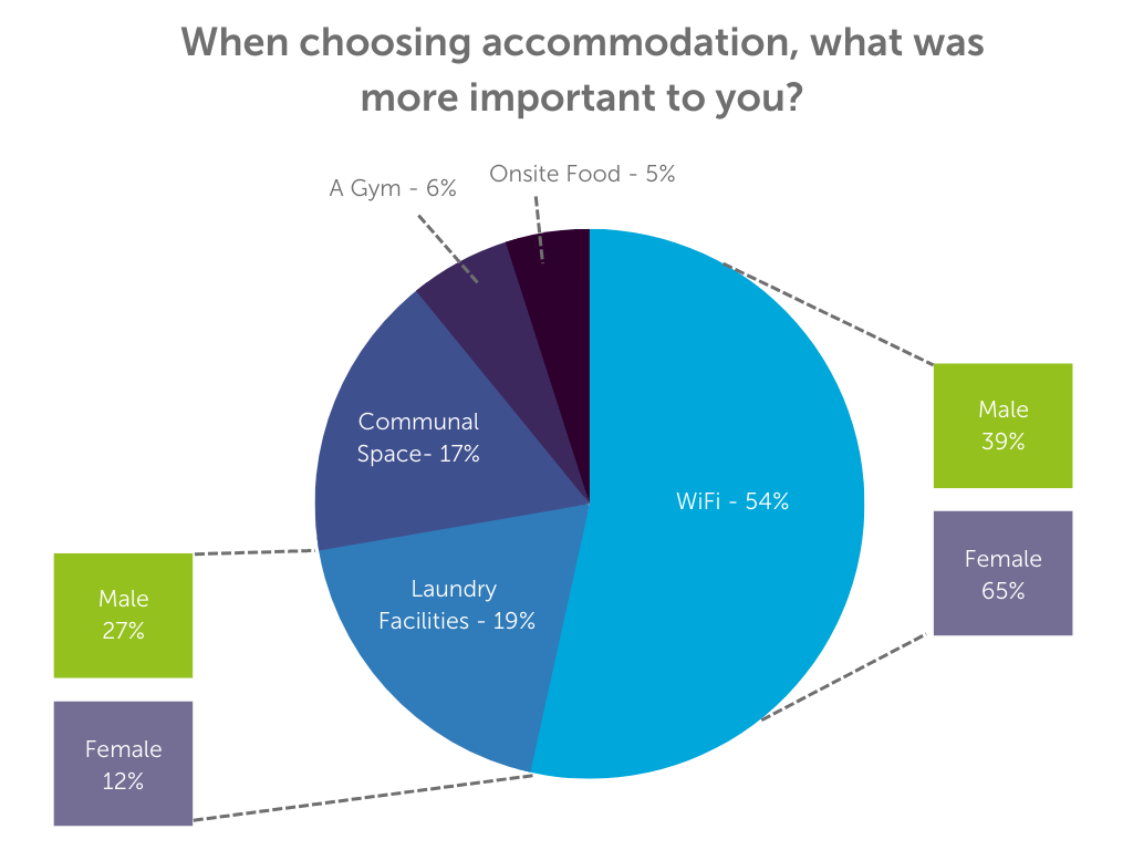 Student accommodation survey