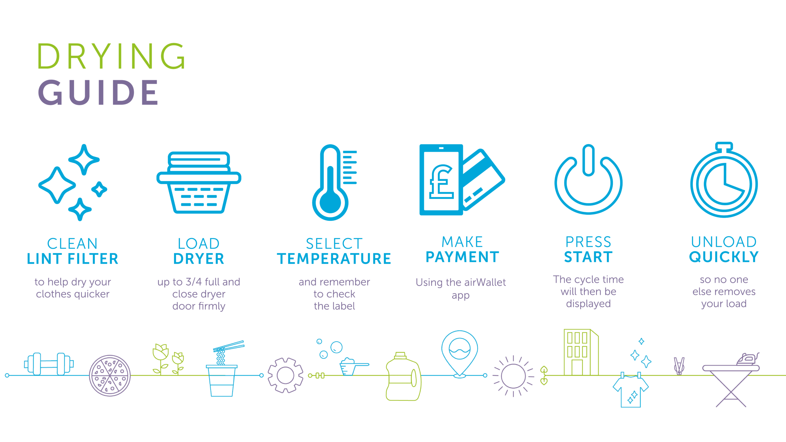 A step-by-step illustrated drying guide featuring six stages: 1) Clean lint filter to help dry clothes faster, 2) Load dryer up to 3/4 full and close the door, 3) Select temperature and check clothing labels, 4) Make payment using the airWallet app, 5) Press start to begin the cycle, 6) Unload quickly to prevent others from removing your laundry. Each step is paired with a simple blue icon, with a colourful decorative line of lifestyle illustrations running along the bottom.