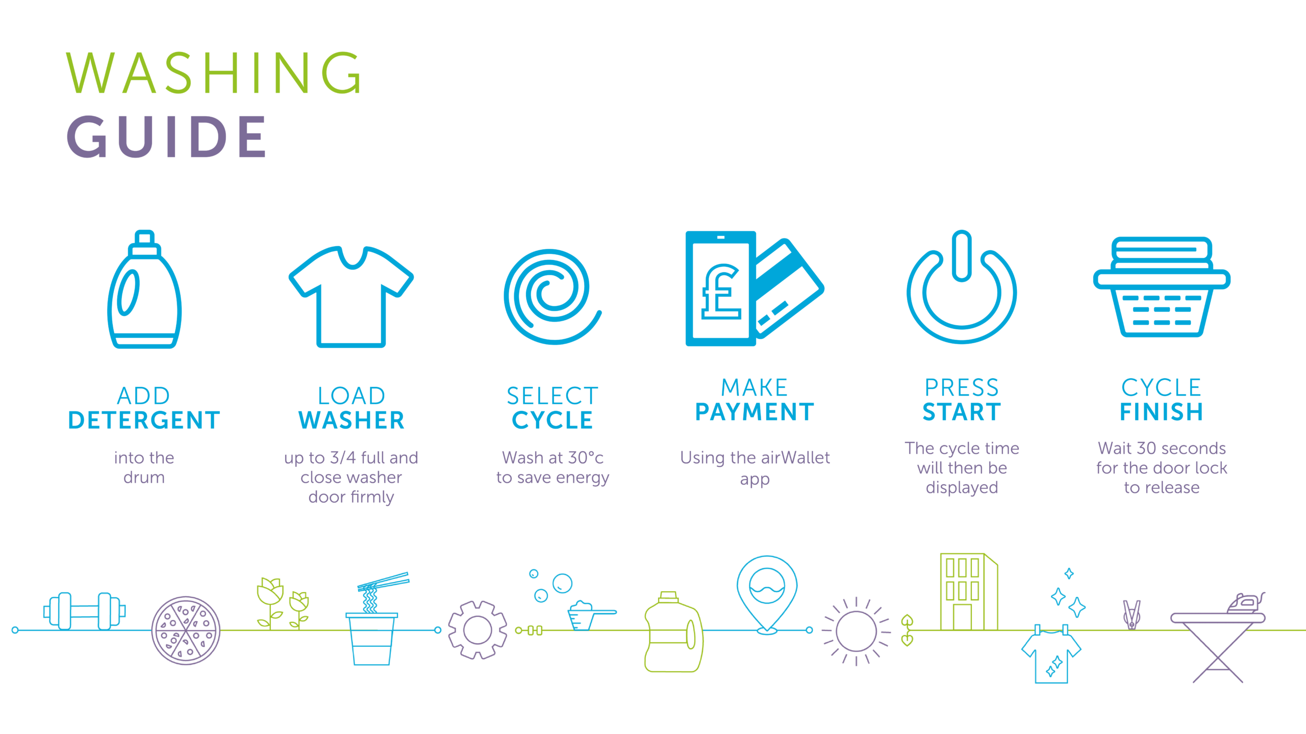A step-by-step illustrated washing guide showing six stages: 1) Add detergent into the drum, 2) Load washer up to 3/4 full and close the door, 3) Select cycle (suggested 30°C to save energy), 4) Make payment using the airWallet app, 5) Press start to begin the wash, 6) Wait 30 seconds after the cycle ends for the door to unlock. Simple icons accompany each step, and a colourful line of lifestyle illustrations runs along the bottom.